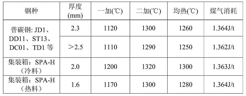 Method for reducing heating gas consumption