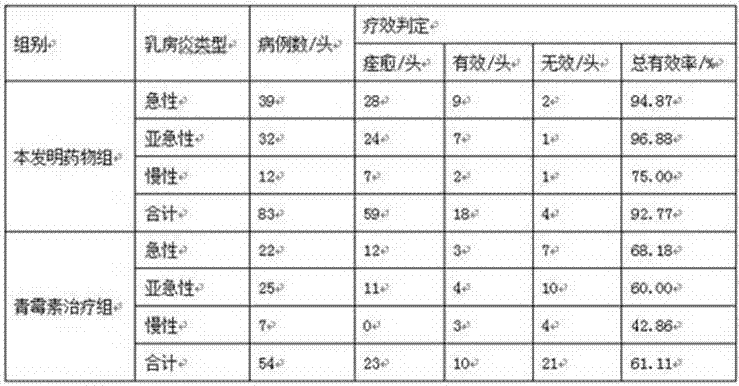 Traditional Chinese medicine composition for treating clinical mastitis of dairy cattle and preparation method thereof