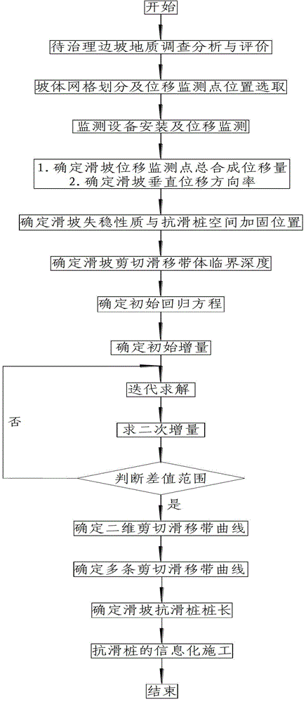 Method for simultaneously determining pile position and critical depth of anti-slide pile by using displacement monitoring