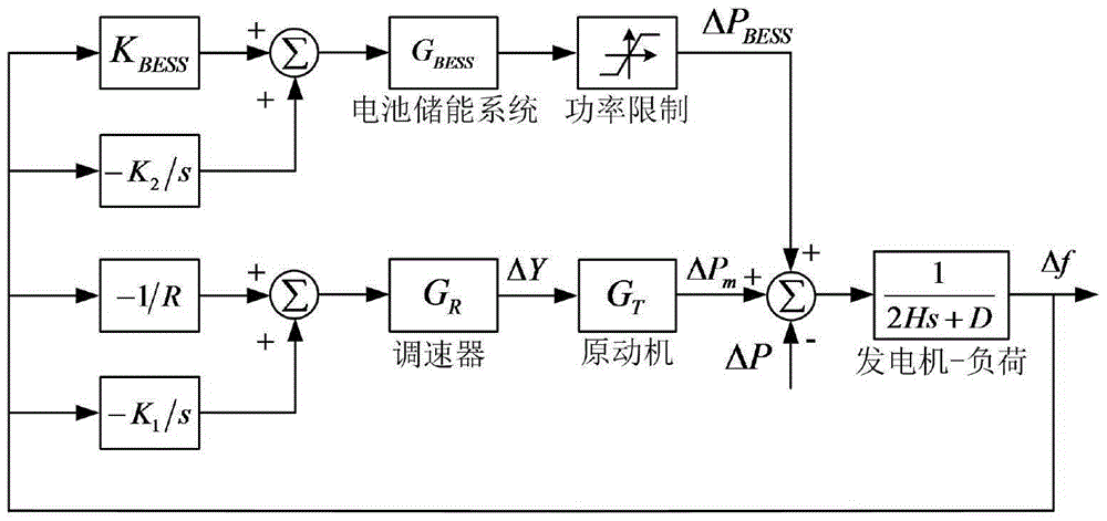 Method for controlling participation of battery energy storage system in power grid secondary frequency modulation