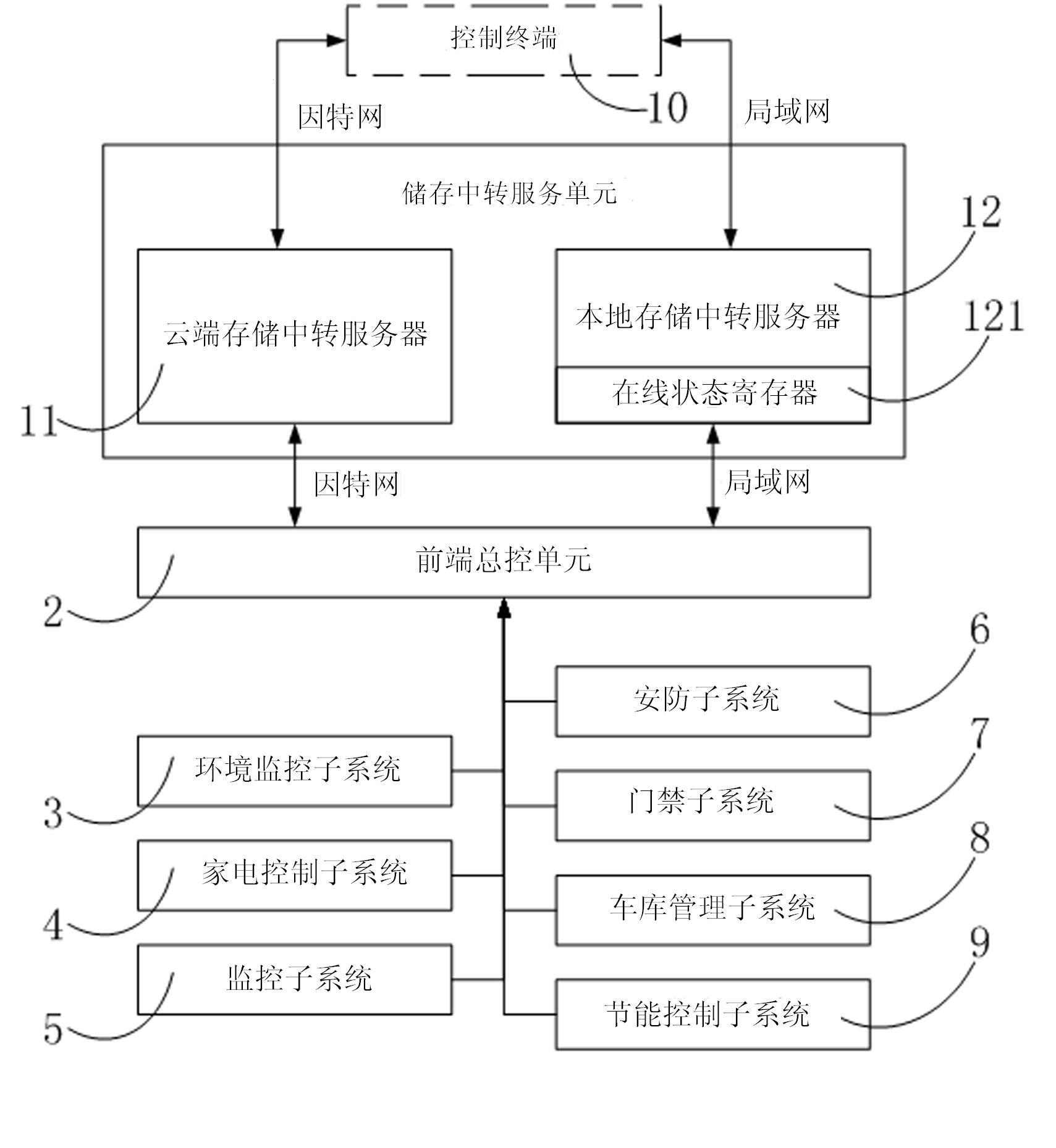 Intelligent household control system based on cloud service network