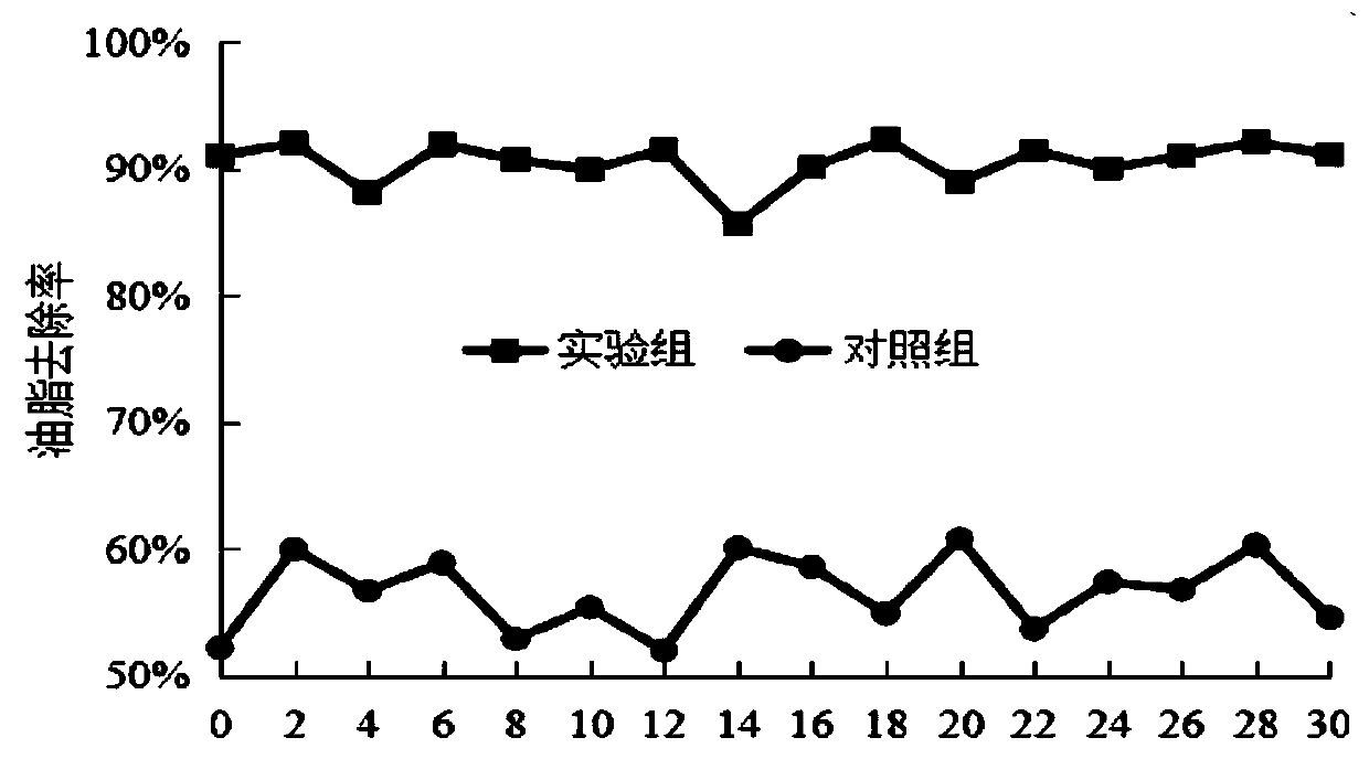 Compound microbial agent for kitchen oil and wastewater treatment, and preparation method and applications of compound microbial agent