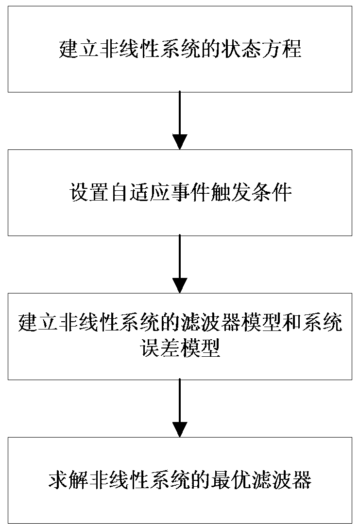 Design Method of Nonlinear System Filter Based on Adaptive Event Triggering Mechanism