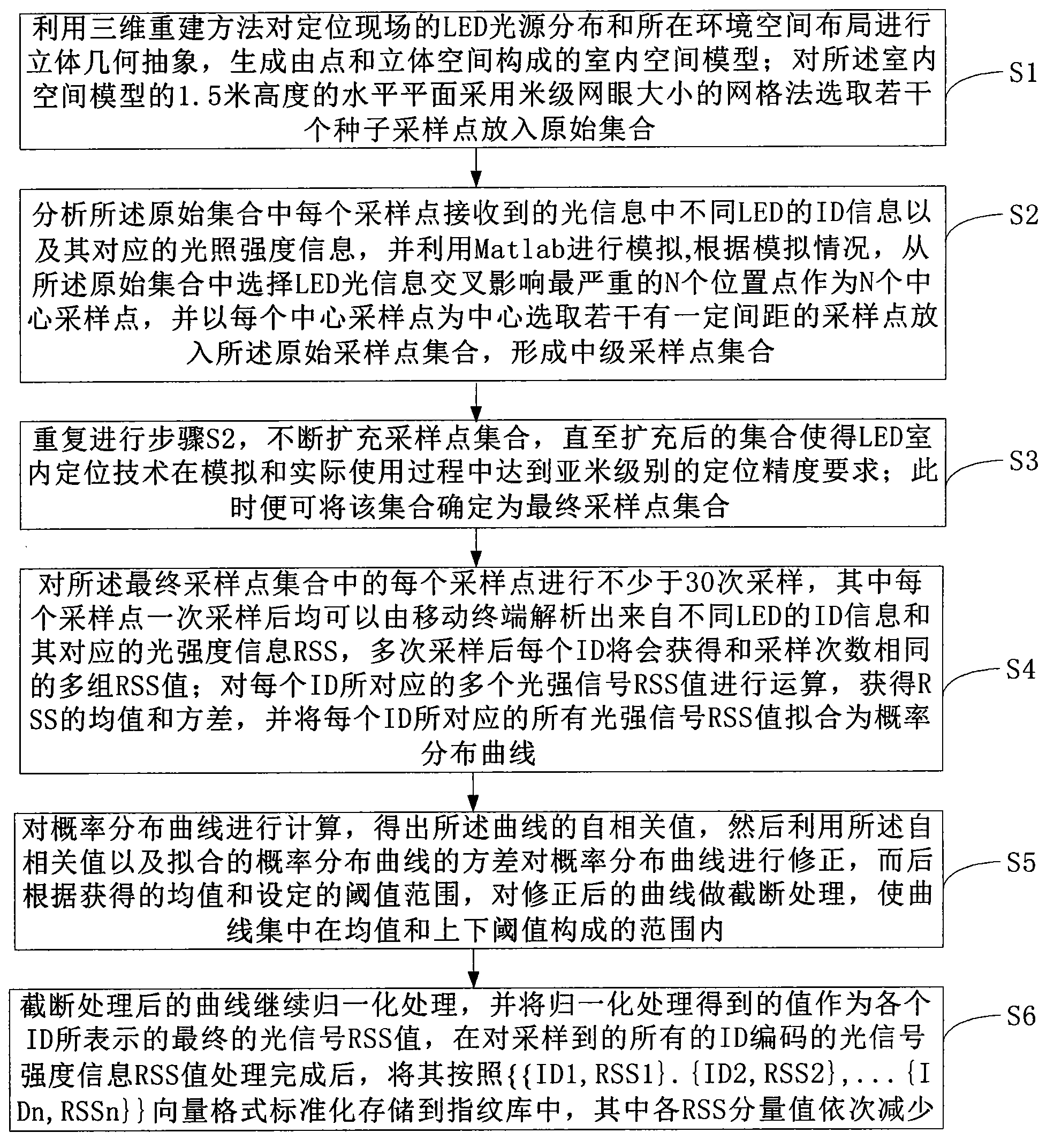 Self-adaptive dynamic fingerprint library construction method of LED visible light indoor positioning system