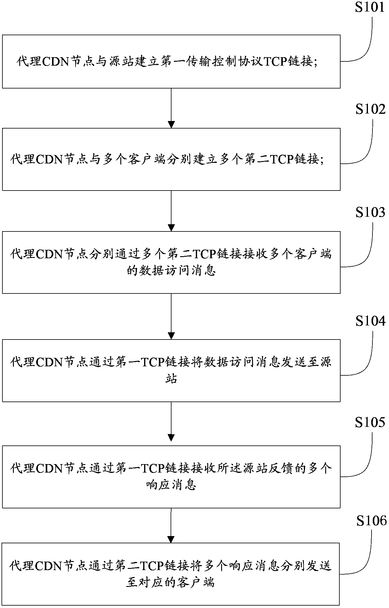 Data access method, system and device based on CDN