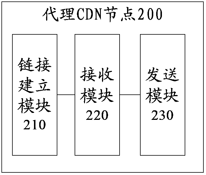 Data access method, system and device based on CDN