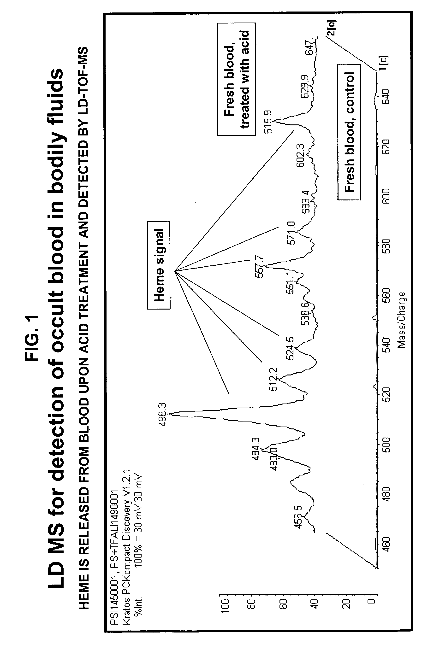 Occult blood detection in biological samples by laser desorption and matrix-assisted laser desorption/ionization mass spectrometry for biomedical applications