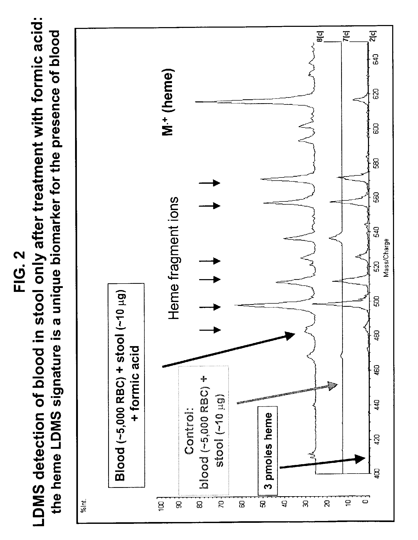 Occult blood detection in biological samples by laser desorption and matrix-assisted laser desorption/ionization mass spectrometry for biomedical applications