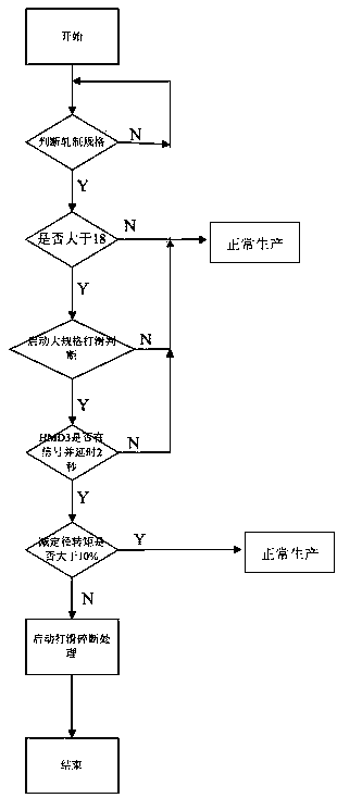 A Judgment Method for Slipping and Broken Steel Bar on High-speed Wire Rod