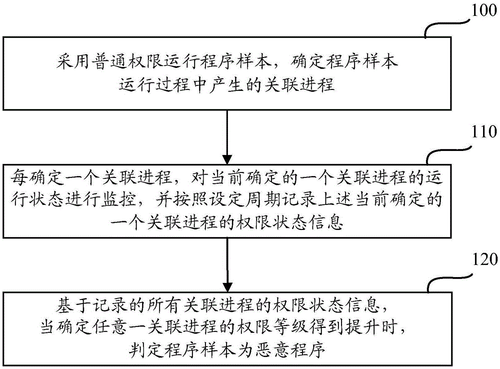 Method and device for detecting baleful programs