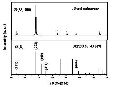 Preparation methods of antimony trioxide and antimony trioxide composite material and applications of antimony trioxide and antimony trioxide composite material in sodium-ion batteries