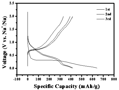 Preparation methods of antimony trioxide and antimony trioxide composite material and applications of antimony trioxide and antimony trioxide composite material in sodium-ion batteries