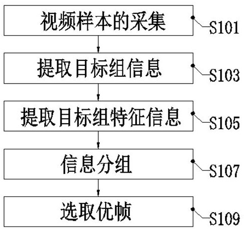 An Optimal Frame Selection Method Based on Dynamic Face