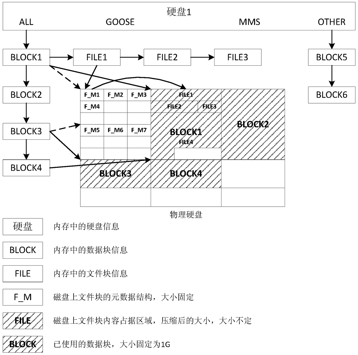 A bare disk storage method for smart substation network messages