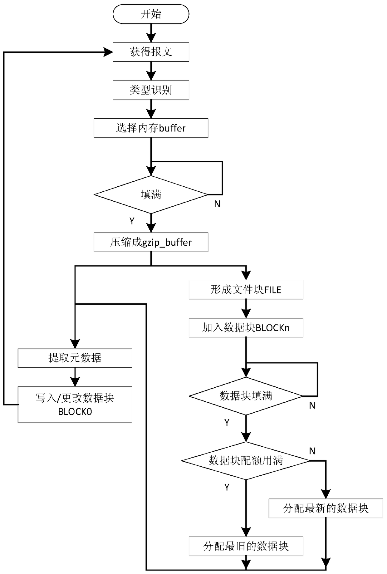 A bare disk storage method for smart substation network messages