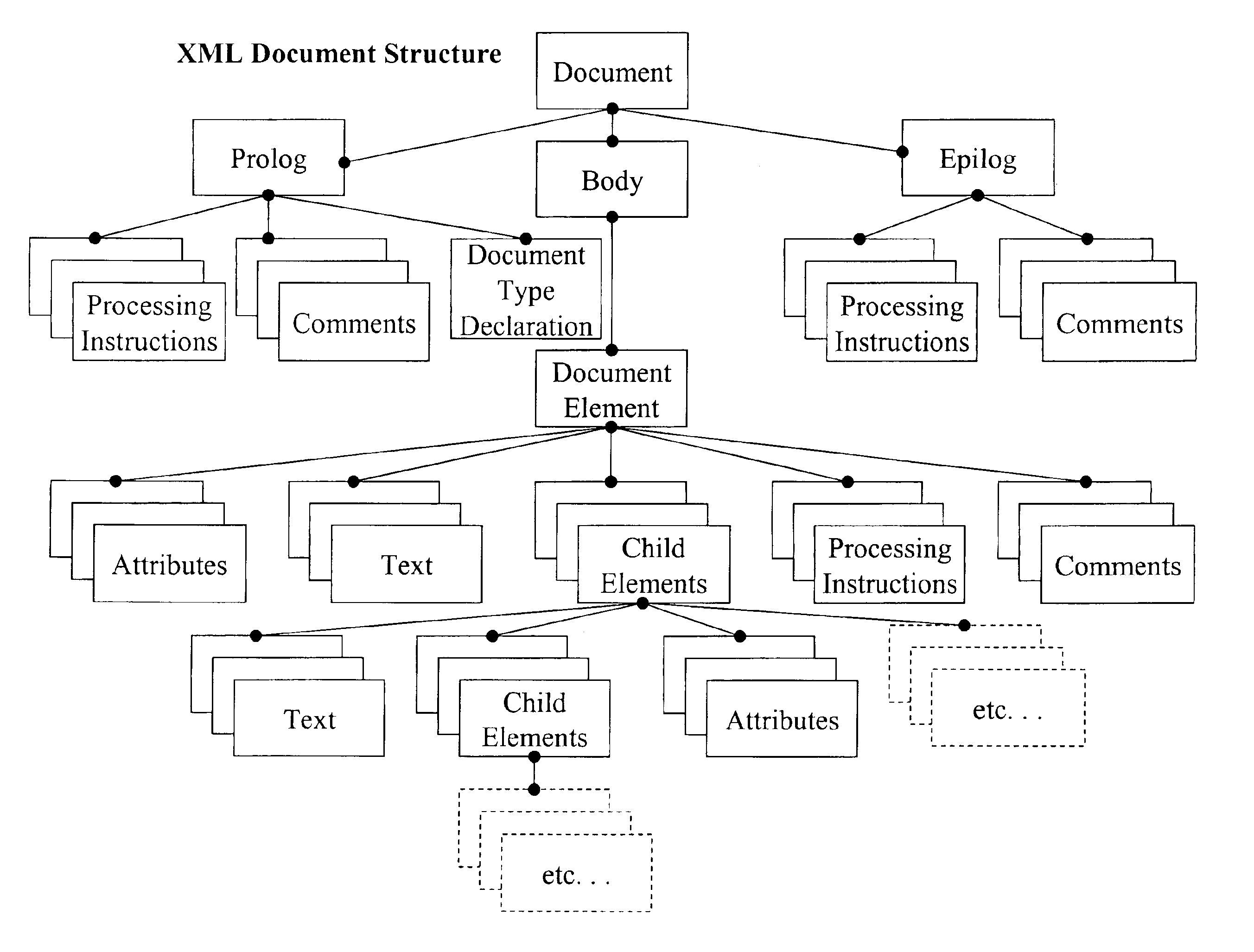 System and method for converting an XML data structure into a relational database