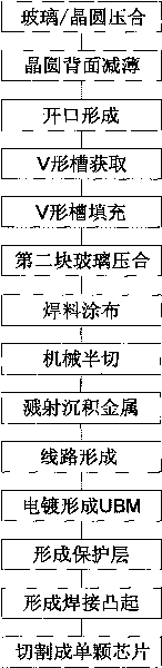 Encapsulating structure of semiconductor chip and manufacturing technology thereof