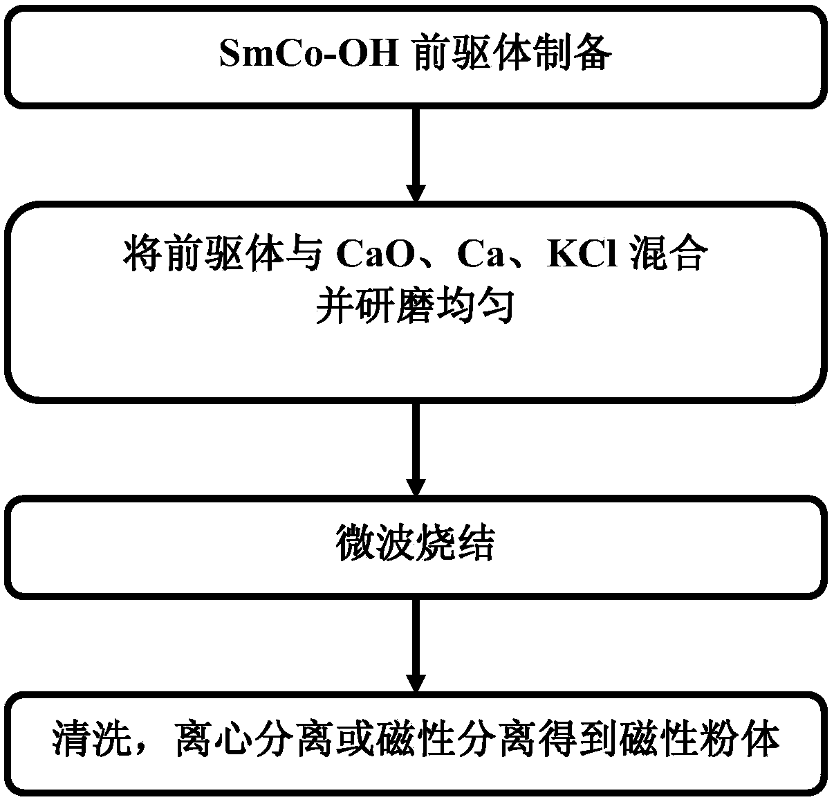 Method for preparing SmCo/ Co nano-composite magnetic material through microwave calcium thermal reduction