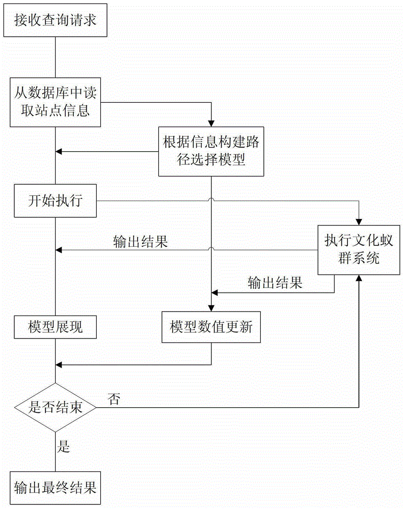 Multi-mode Optimal Transfer Query Method for Rail Transit Based on Cultural Ant Colony System