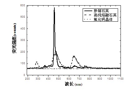 Device for detecting defects and laser induced damages of optical material