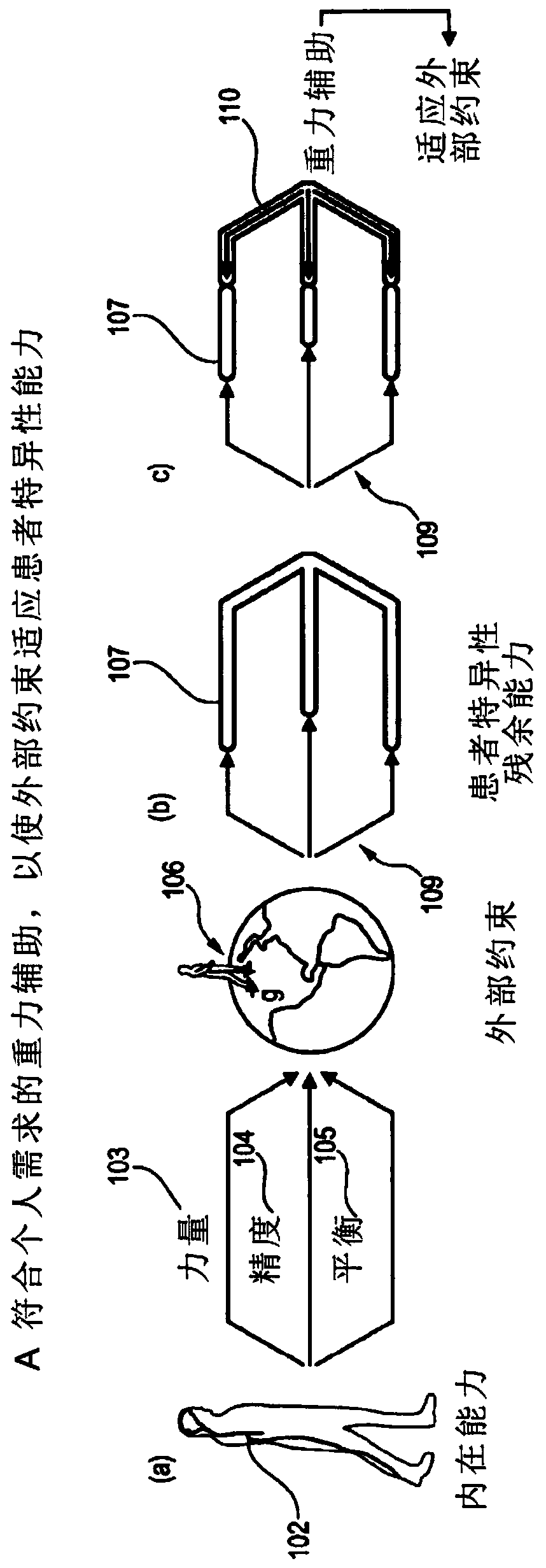 Apparatus comprising a support system for a user and its operation in a gravity-assist mode