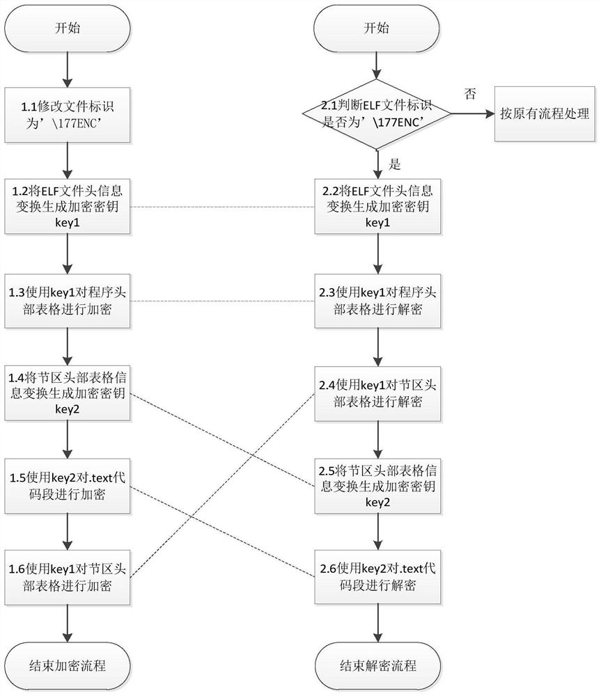 Methods, devices and systems that prevent ELF programs from reverse analysis