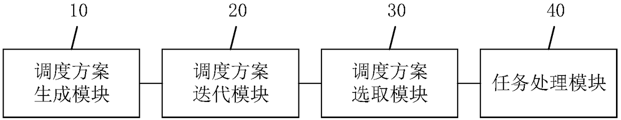 Task processing method, device and system in cloud computing platform