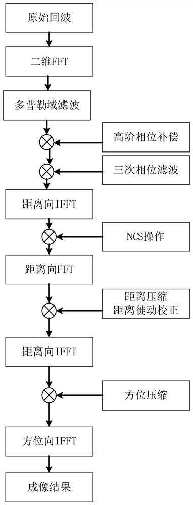 Synthetic aperture radar wide swath imaging method