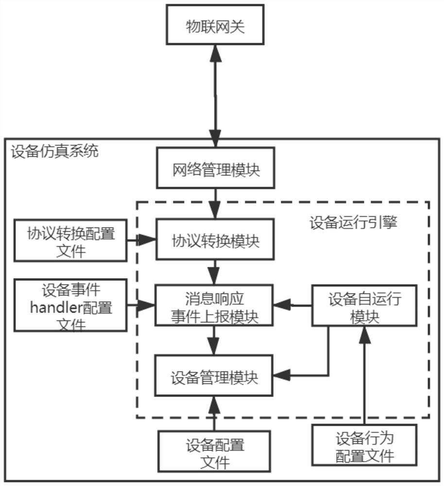 Method for realizing simulation of Internet-of-Things equipment