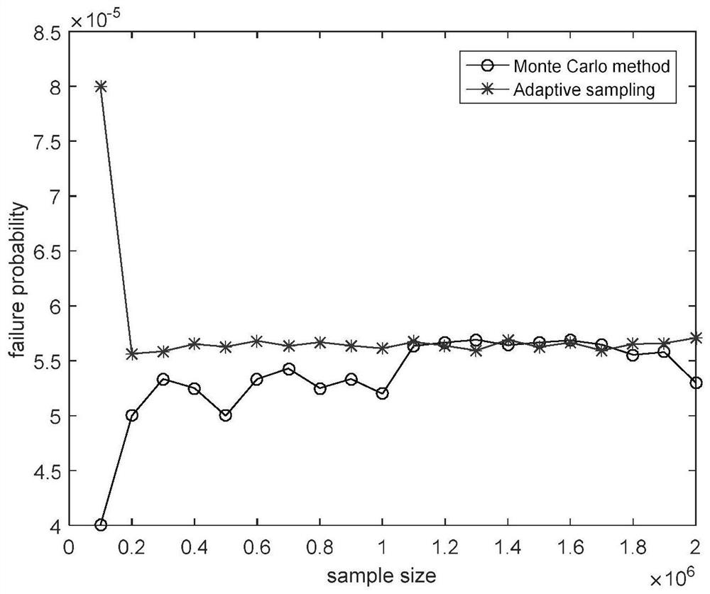 Post-buckling reliability analysis method for composite material stiffened wall plate based on self-adaptive important sampling