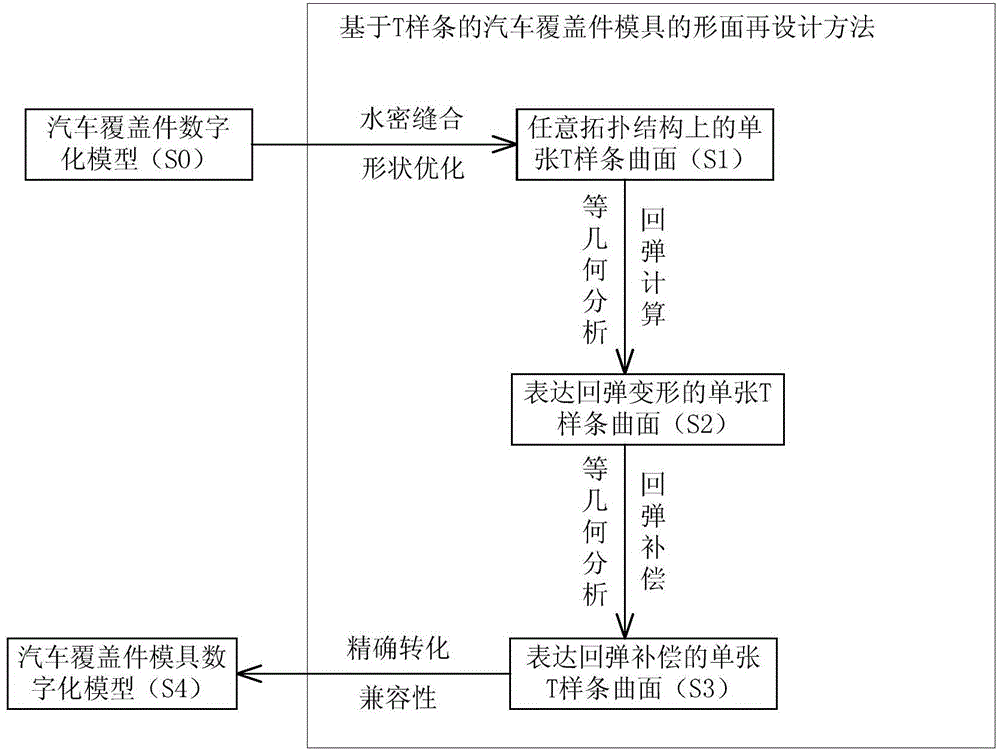 Profile redesigning method of automobile covering part die based on T spline