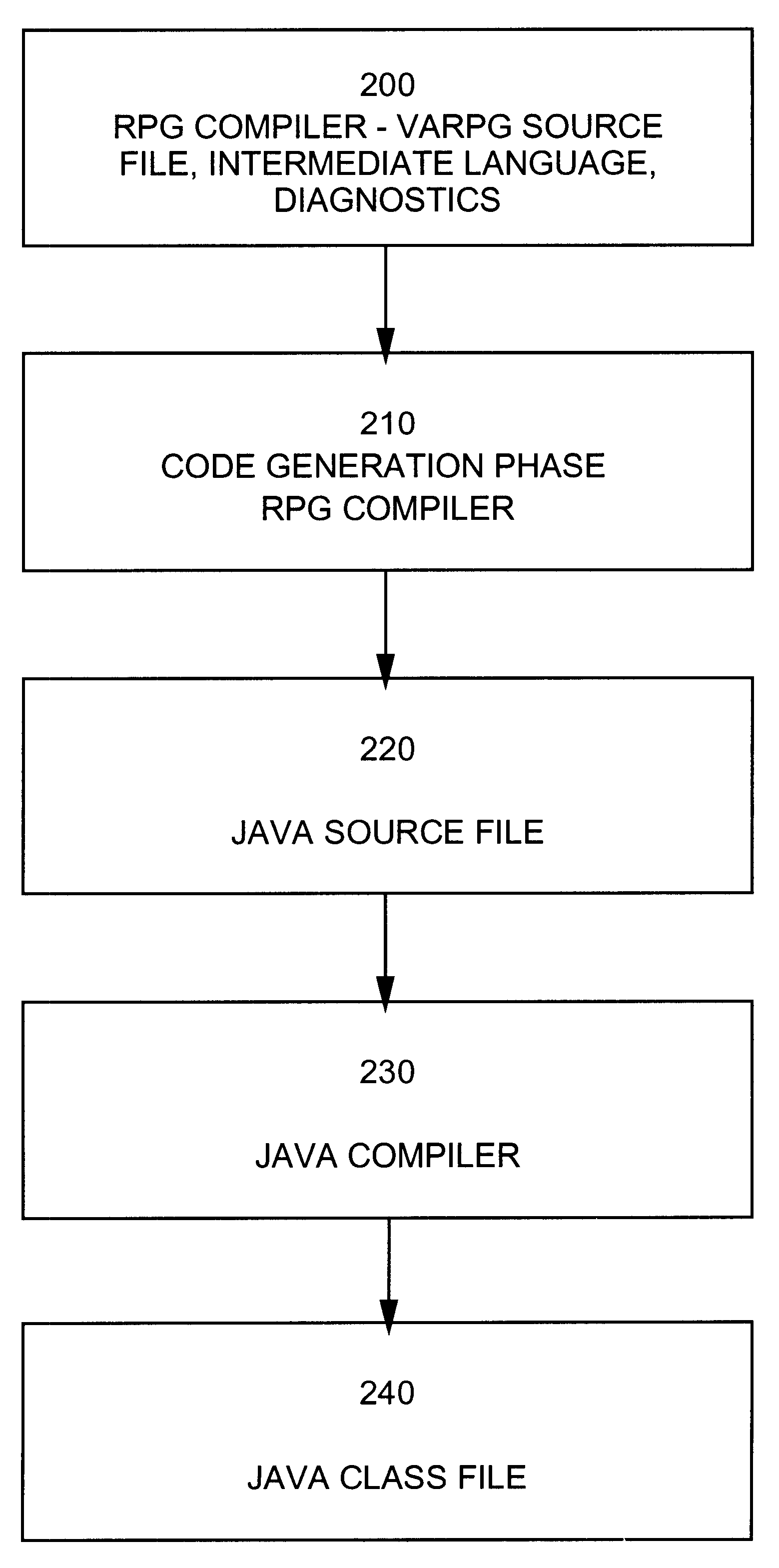 Report program language source code translation to object-oriented language source code which emulates report program language behavior