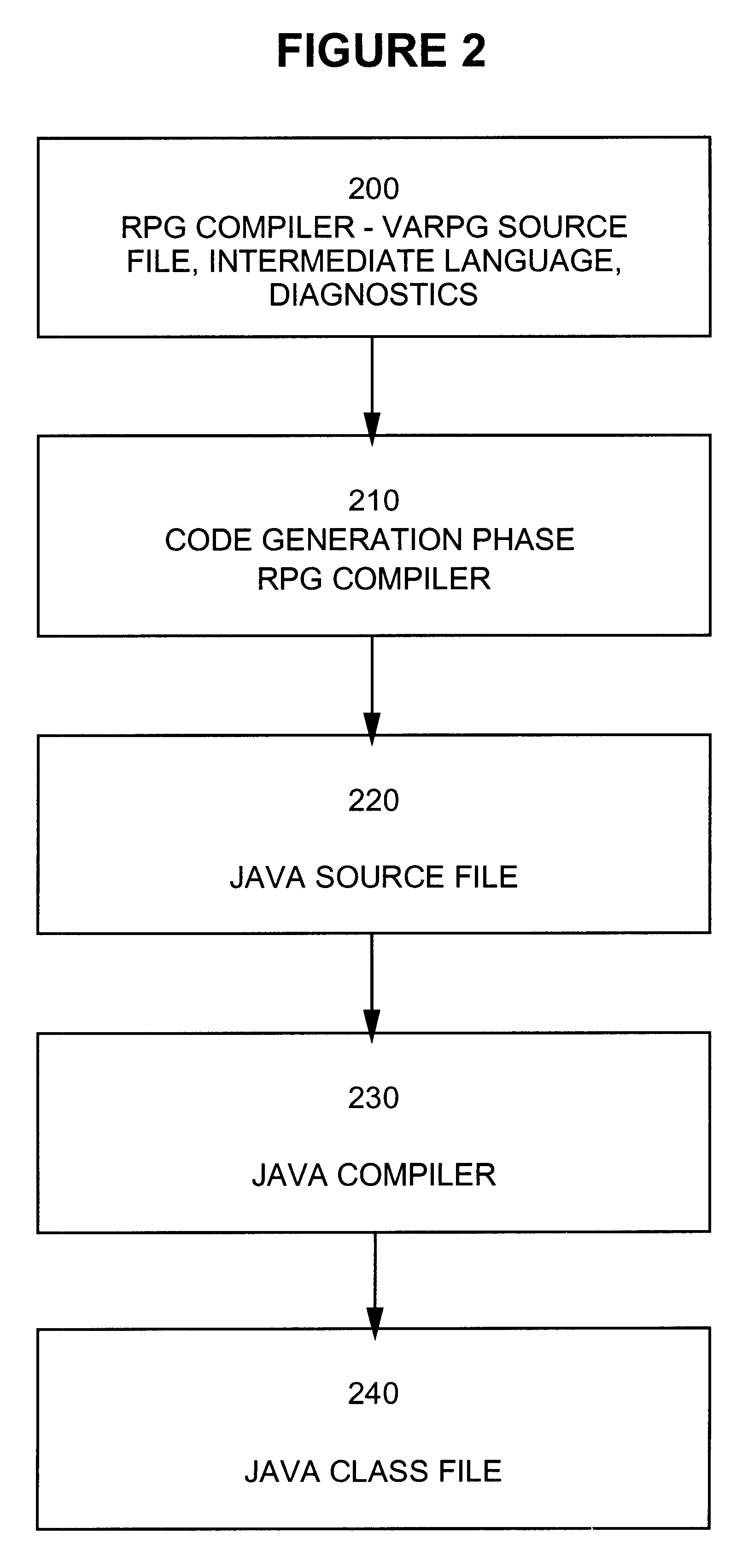 Report program language source code translation to object-oriented language source code which emulates report program language behavior