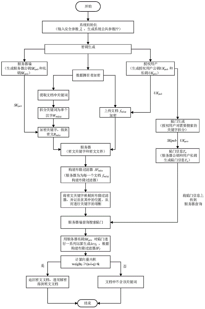 Searchable encryption method based on Chinese in cloud environment