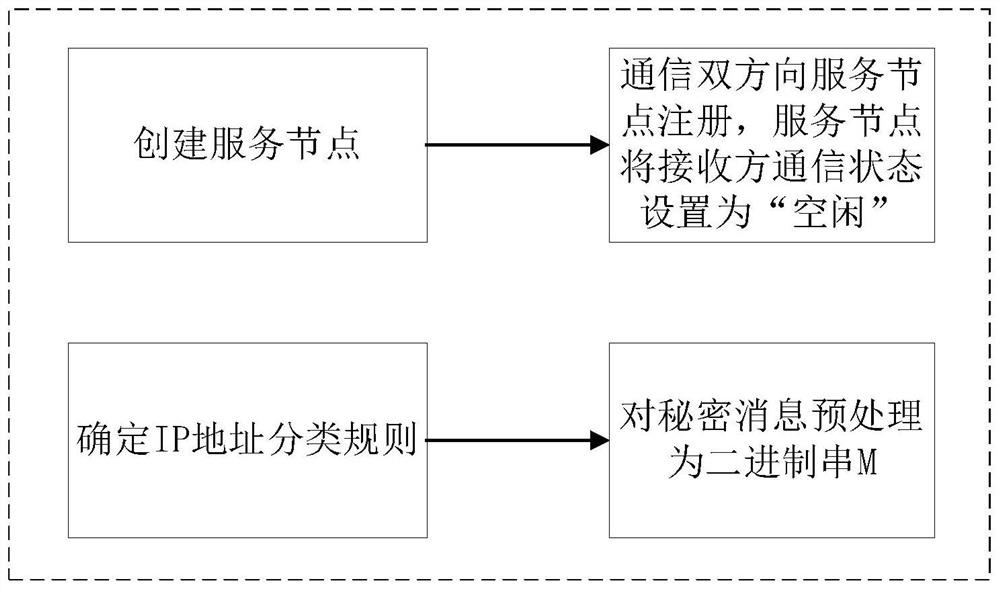 A Reliable Network Steganography Method Based on IP Source Address