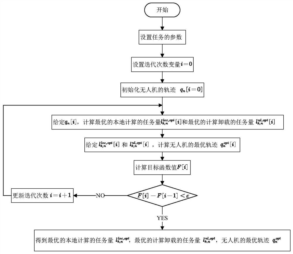 Unmanned aerial vehicle auxiliary edge calculation unloading method based on terminal energy efficiency optimization