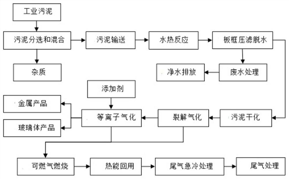 A kind of industrial sludge resource treatment method