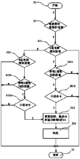 CAN flow equalizing method with grouping function