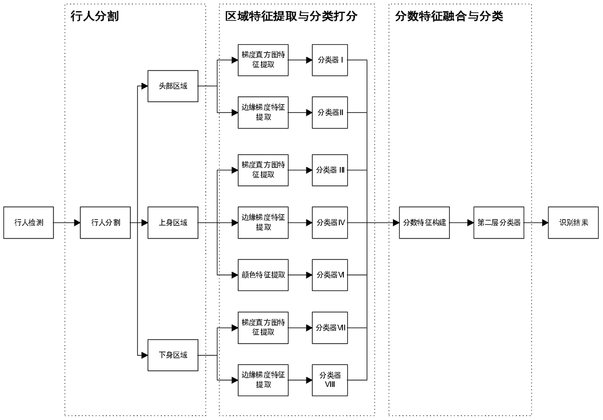 A Pedestrian Gender Recognition Method Based on Area Segmentation