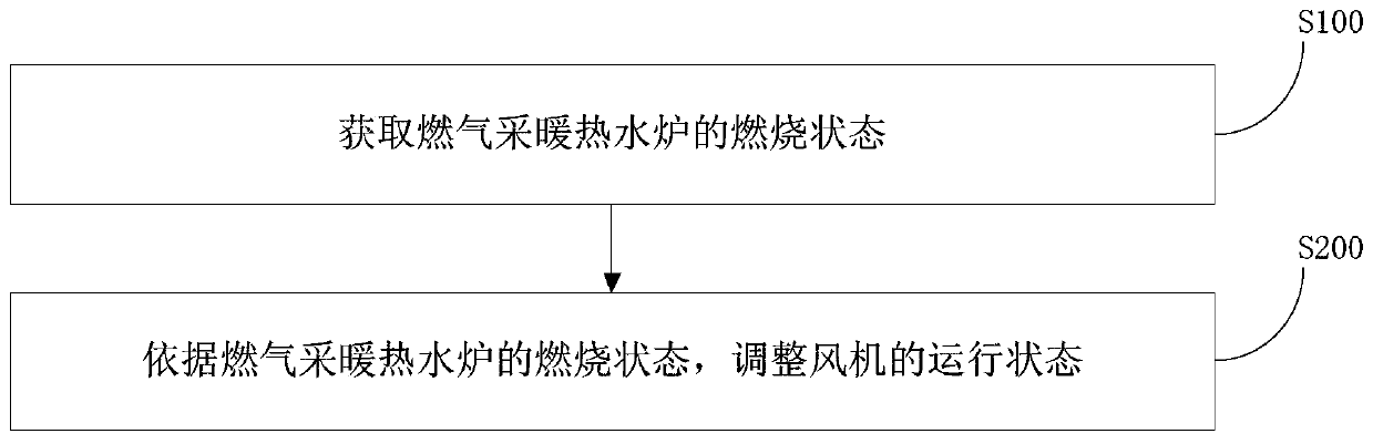 Control method and device of gas heating water heater and gas heating water heater