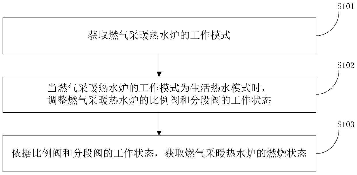 Control method and device of gas heating water heater and gas heating water heater