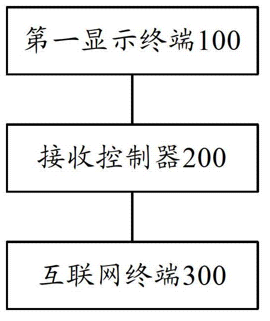 Interaction system for television program and Internet terminal