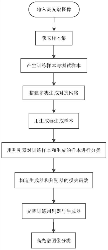 Hyperspectral Image Classification Method Based on Multi-class Generative Adversarial Network