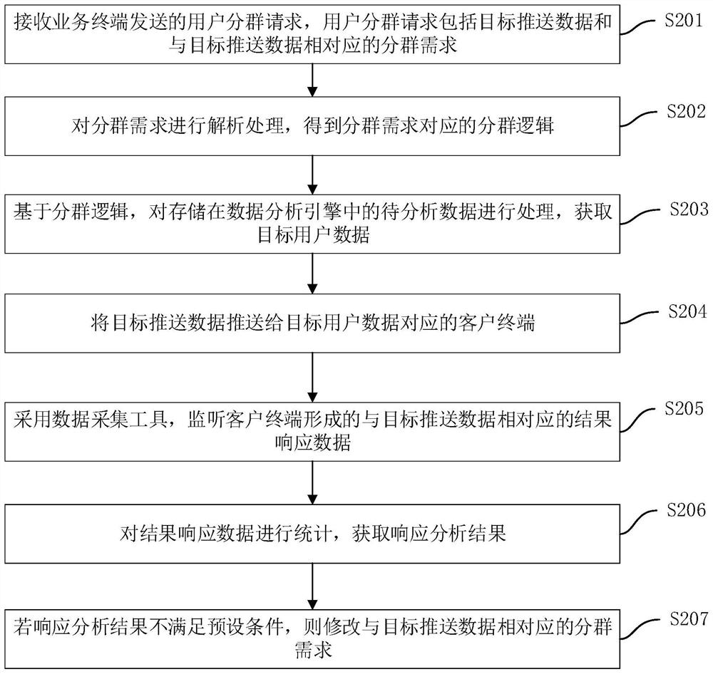 User data processing method and device, computer equipment and storage medium