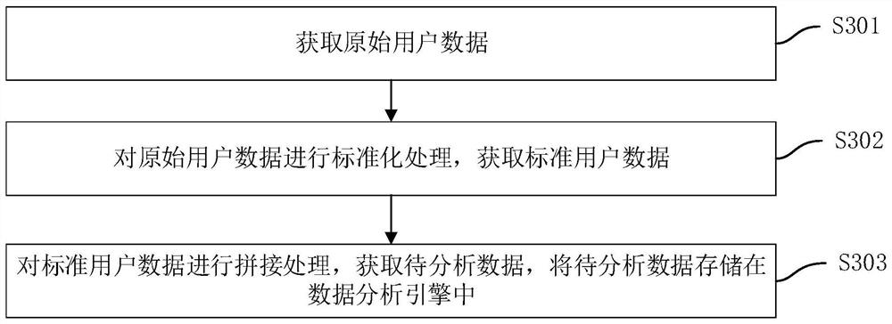 User data processing method and device, computer equipment and storage medium