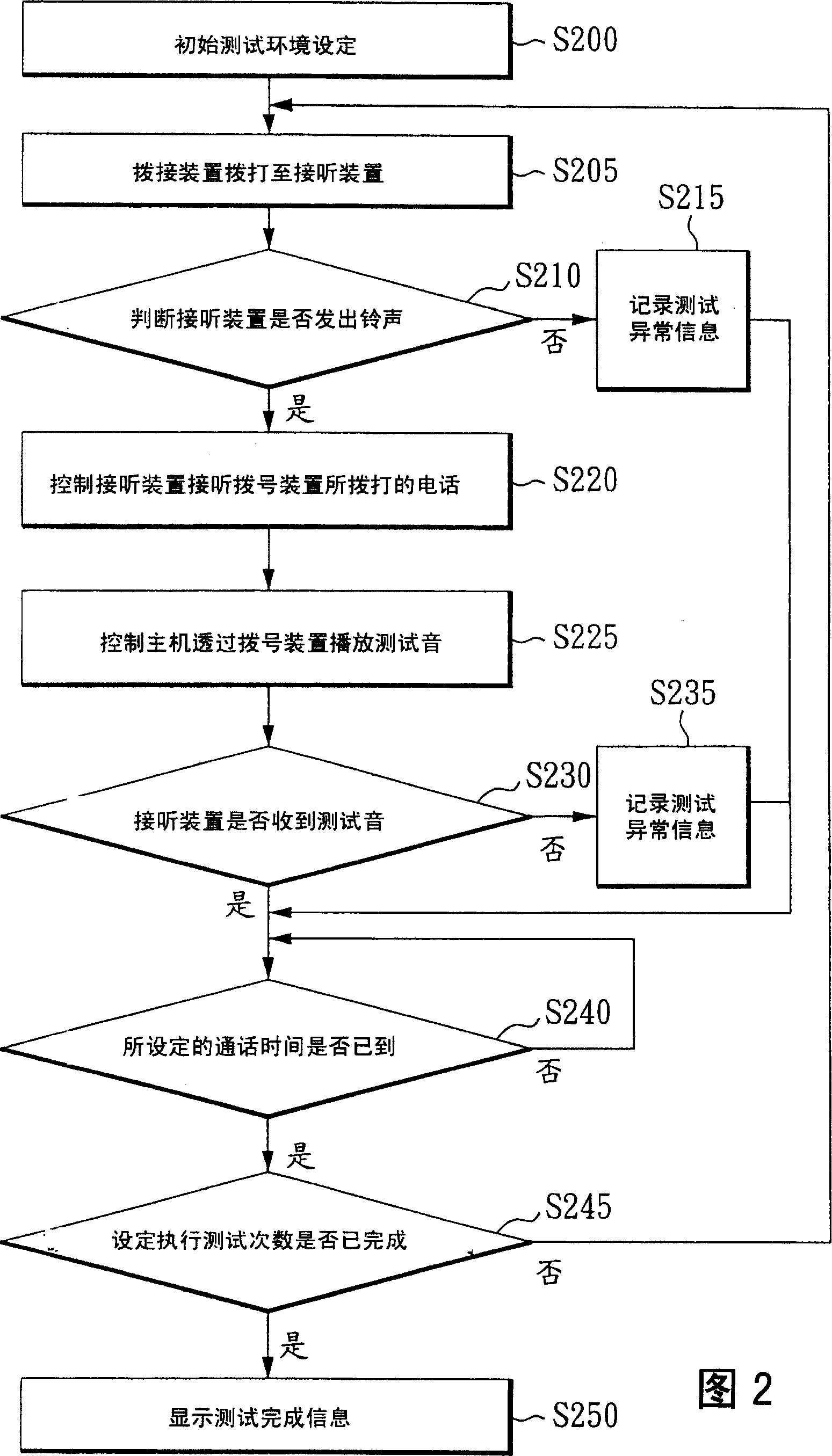 System and method for testing auto dialing and picking up functions of handset