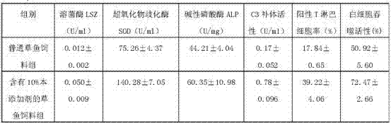 Feed additive for improving immunity of freshwater fish and preparation method thereof