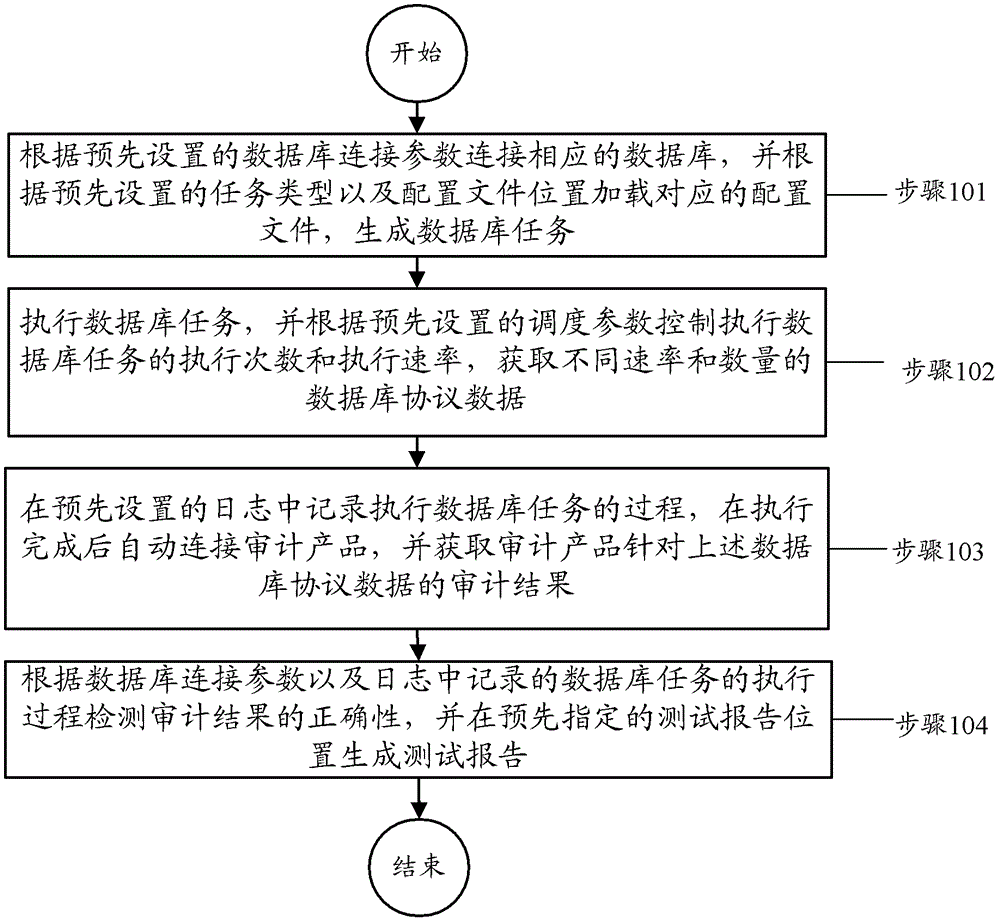 A database protocol audit test method and device