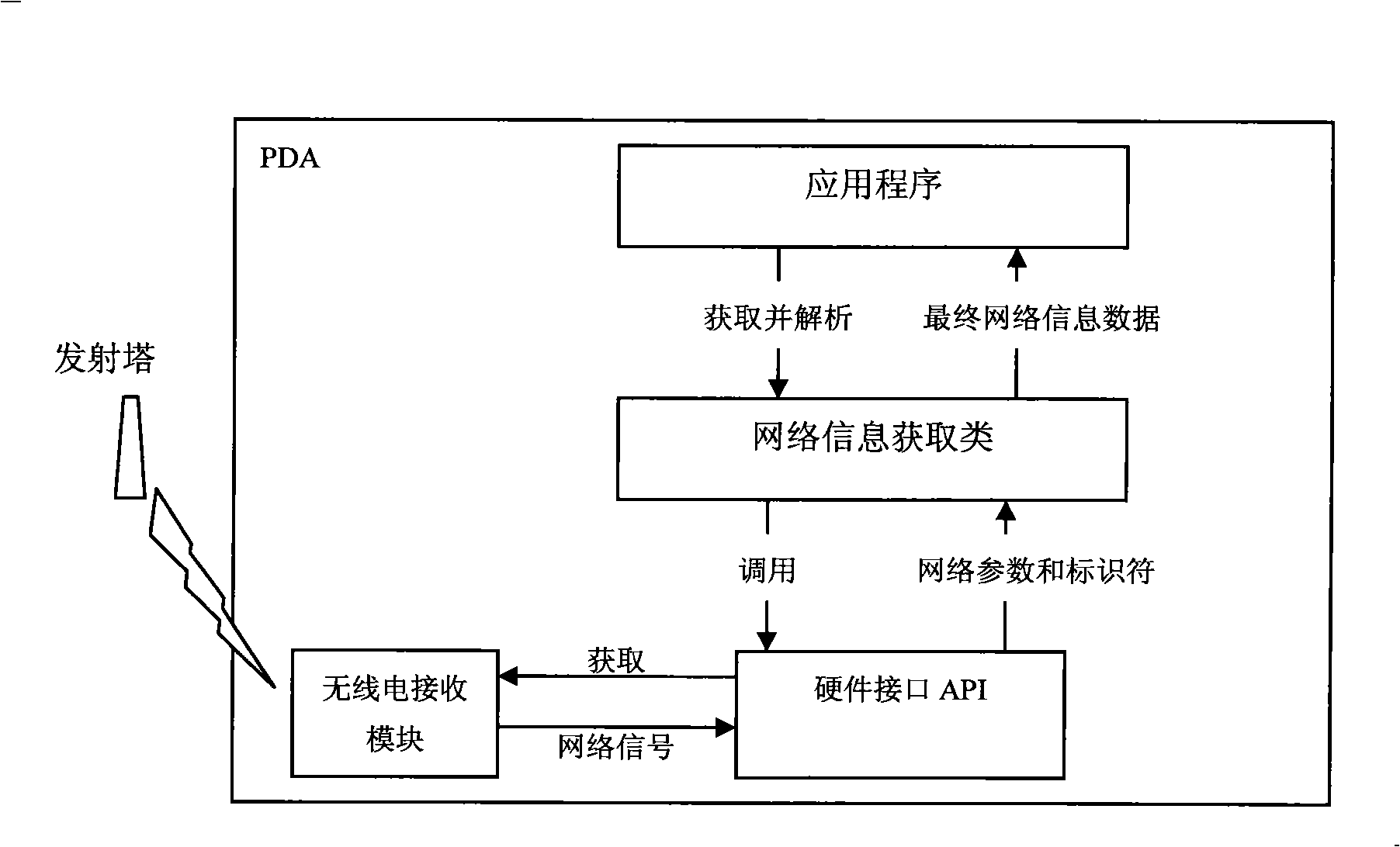 Method and apparatus for dialing and measuring wireless network information