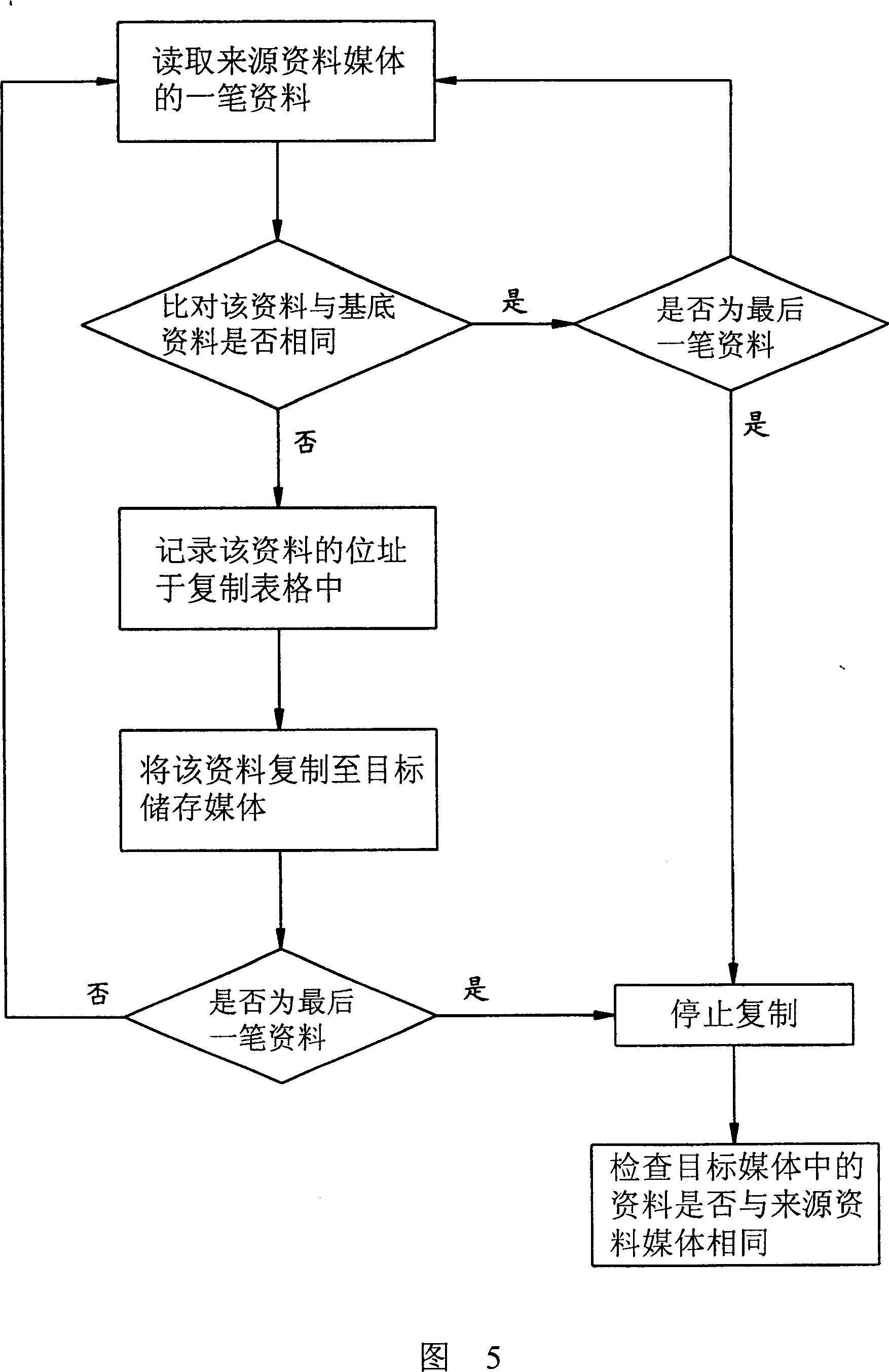 Method for backup data